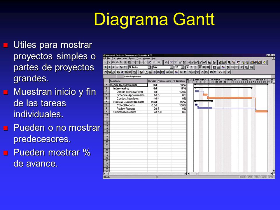 Diagrama Gantt Utiles para mostrar proyectos simples o partes de proyectos grandes. Muestran inicio y fin de las tareas individuales.
