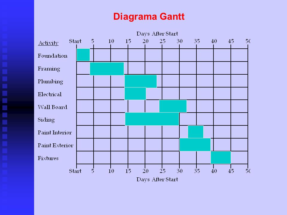 Diagrama Gantt This Gantt chart shows that the project will take total of 45 days to complete after it starts.