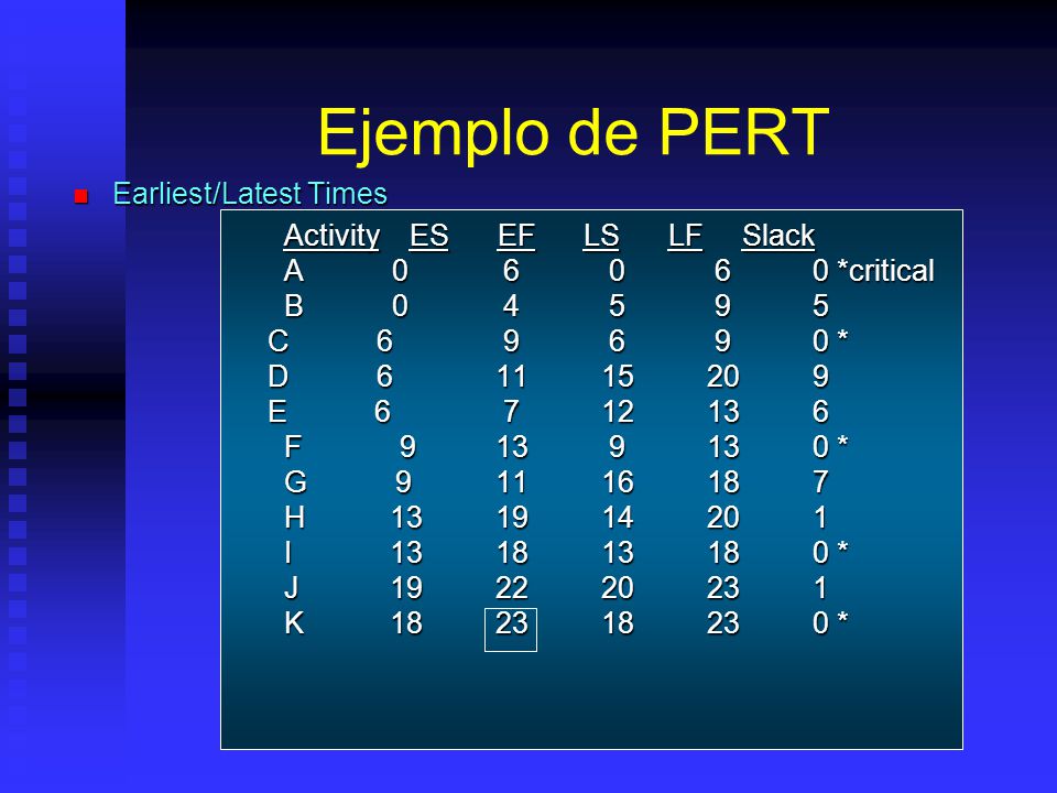 Ejemplo de PERT Earliest/Latest Times Activity ES EF LS LF Slack