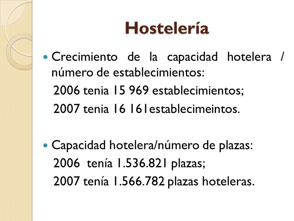 Hostelería Crecimiento de la capacidad hotelera / número de establecimientos: 2006 tenia establecimientos;