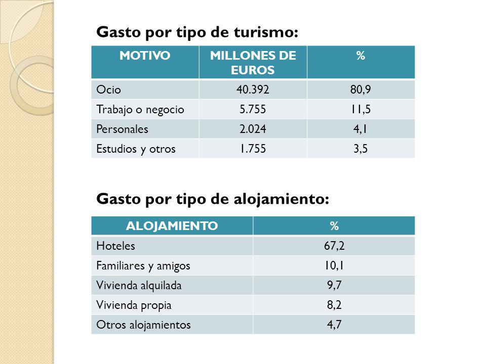 Gasto por tipo de turismo: