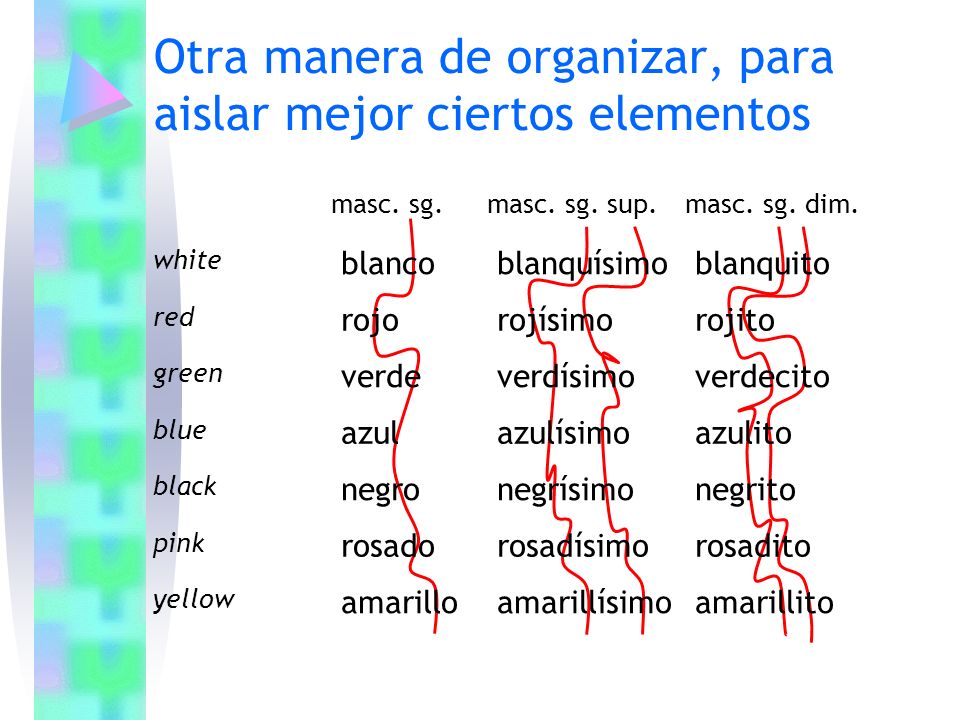 Otra manera de organizar, para aislar mejor ciertos elementos