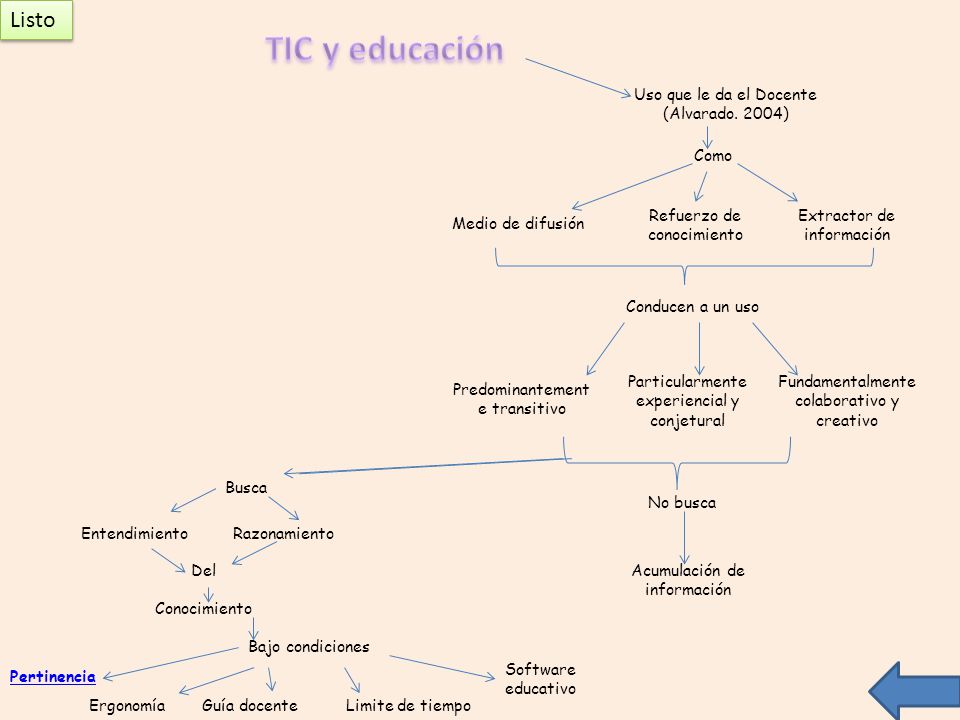 TIC y educación Listo Uso que le da el Docente (Alvarado. 2004) Como