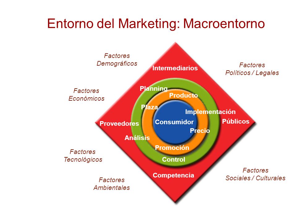 Entorno del Marketing: Macroentorno