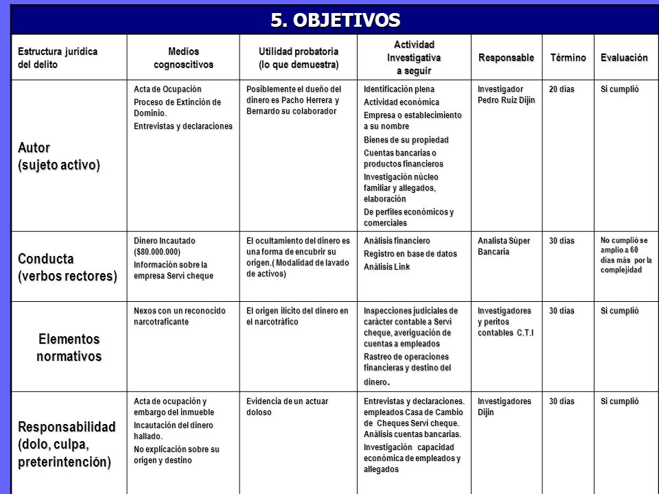 5. OBJETIVOS Autor (sujeto activo) Conducta (verbos rectores)