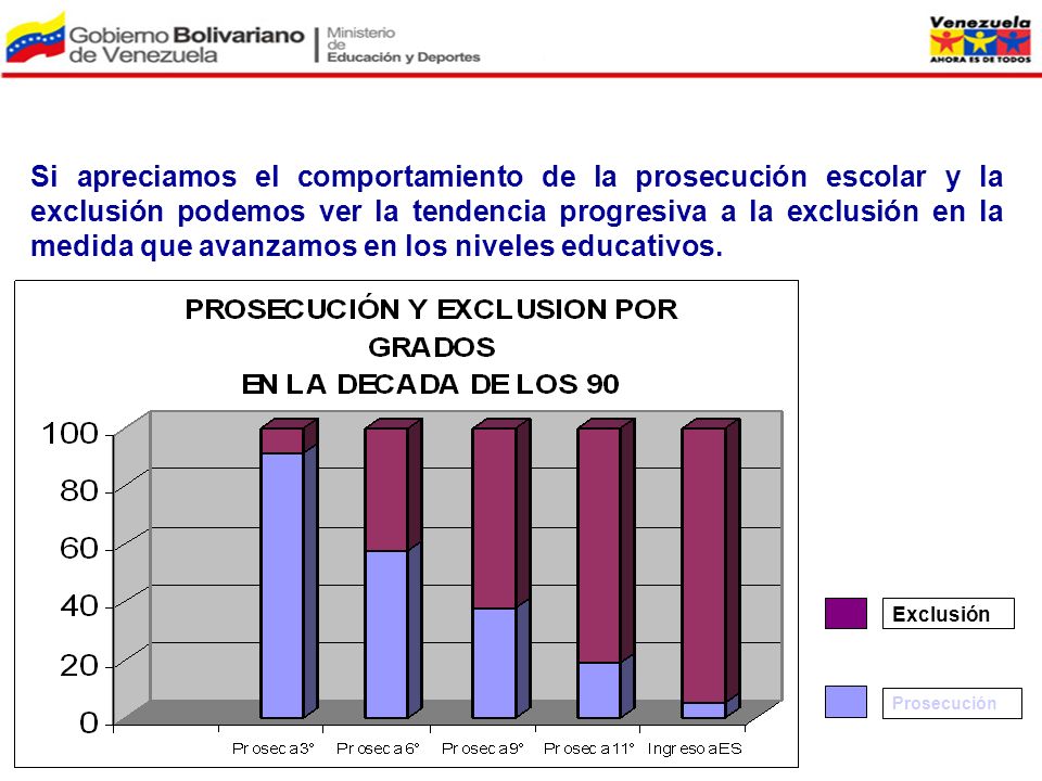 Si apreciamos el comportamiento de la prosecución escolar y la exclusión podemos ver la tendencia progresiva a la exclusión en la medida que avanzamos en los niveles educativos.