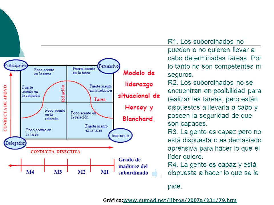 R1. Los subordinados no pueden o no quieren llevar a cabo determinadas tareas. Por lo tanto no son competentes ni seguros. R2. Los subordinados no se encuentran en posibilidad para realizar las tareas, pero están dispuestos a llevarla a cabo y poseen la seguridad de que son capaces. R3. La gente es capaz pero no está dispuesta o es demasiado aprensiva para hacer lo que el líder quiere. R4. La gente es capaz y está dispuesta a hacer lo que se le pide.