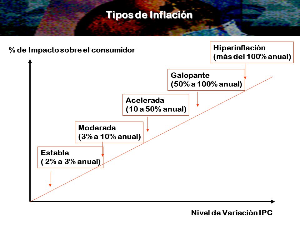 Tipos de Inflación Hiperinflación % de Impacto sobre el consumidor