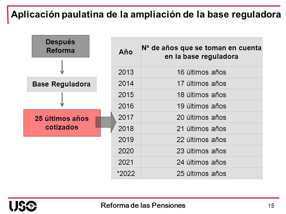 Aplicación paulatina de la ampliación de la base reguladora