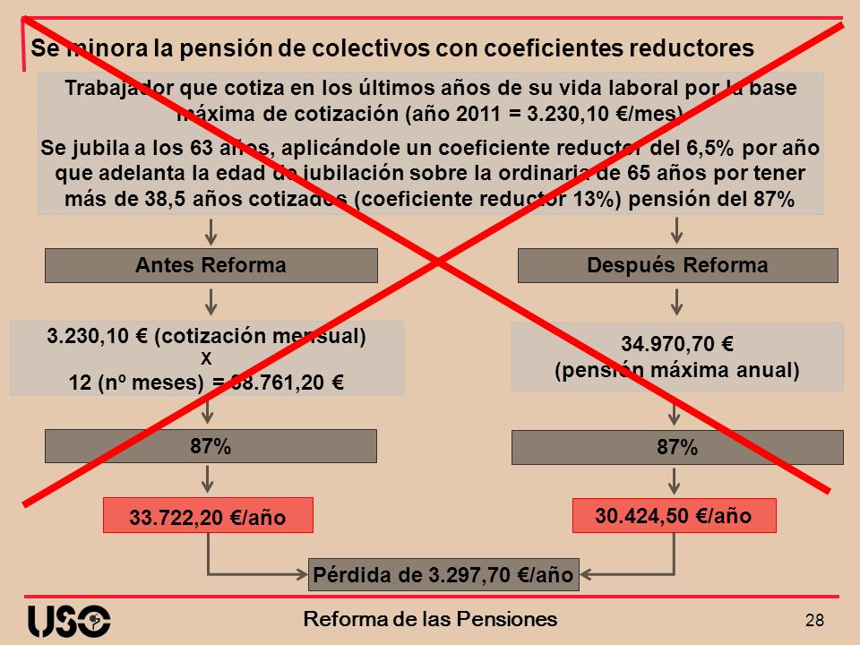 Se minora la pensión de colectivos con coeficientes reductores