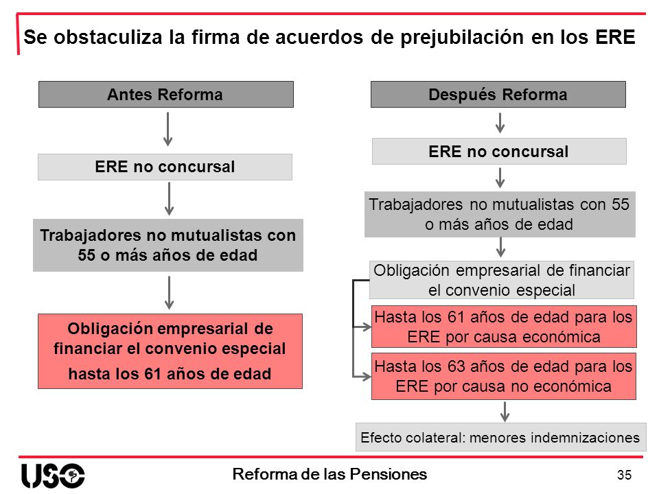 Se obstaculiza la firma de acuerdos de prejubilación en los ERE