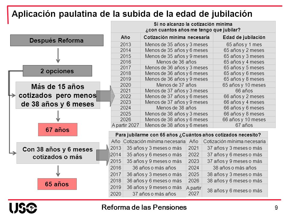 Aplicación paulatina de la subida de la edad de jubilación