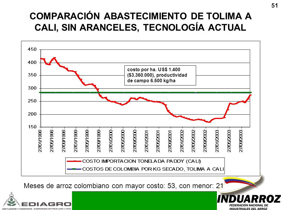 COMPARACIÓN ABASTECIMIENTO DE TOLIMA A CALI, SIN ARANCELES, TECNOLOGÍA ACTUAL