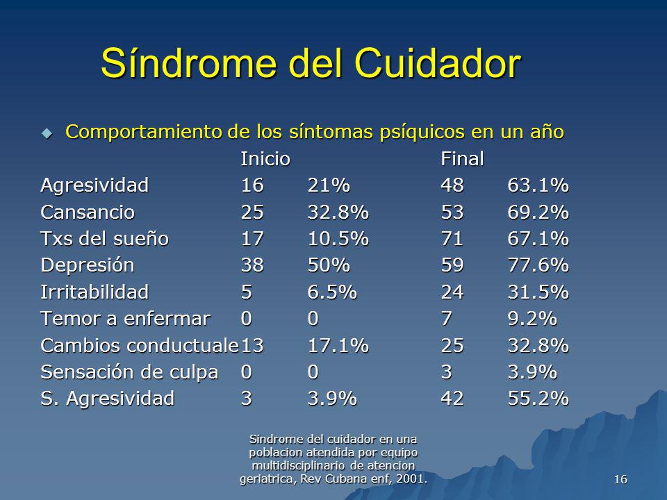 Síndrome del Cuidador Comportamiento de los síntomas psíquicos en un año. Inicio Final. Agresividad 16 21% %