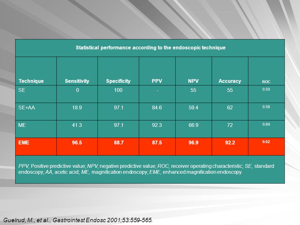 Statistical performance according to the endoscopic technique