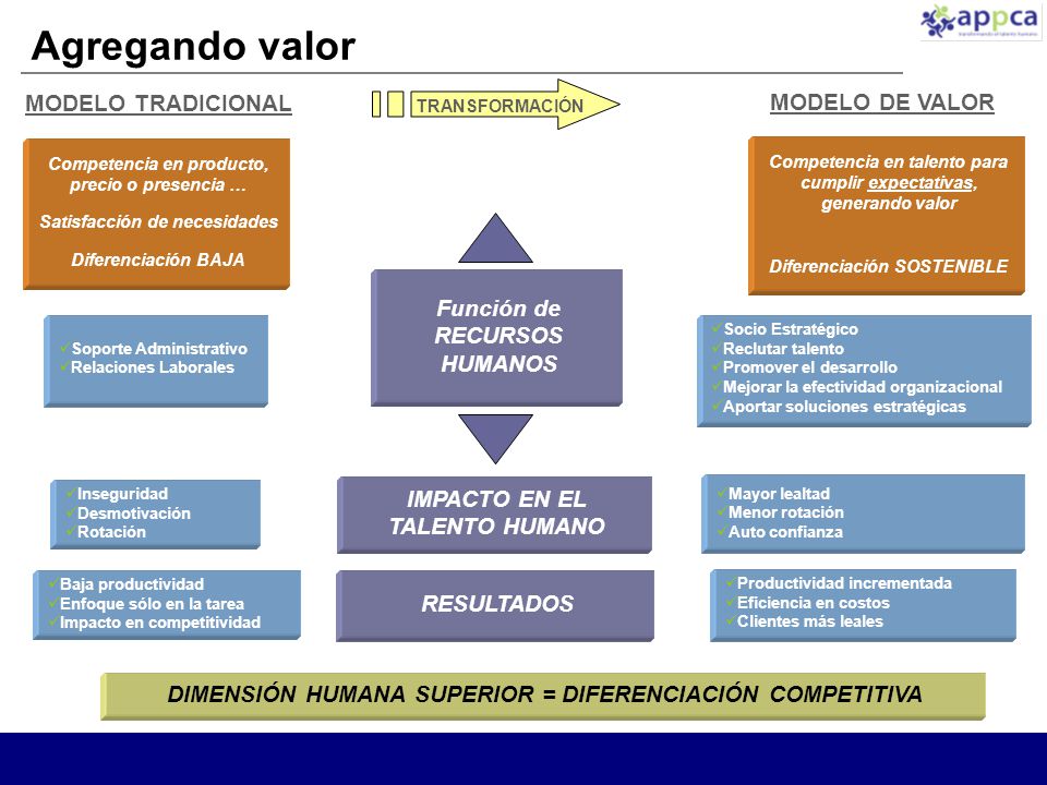Agregando valor MODELO TRADICIONAL MODELO DE VALOR Función de