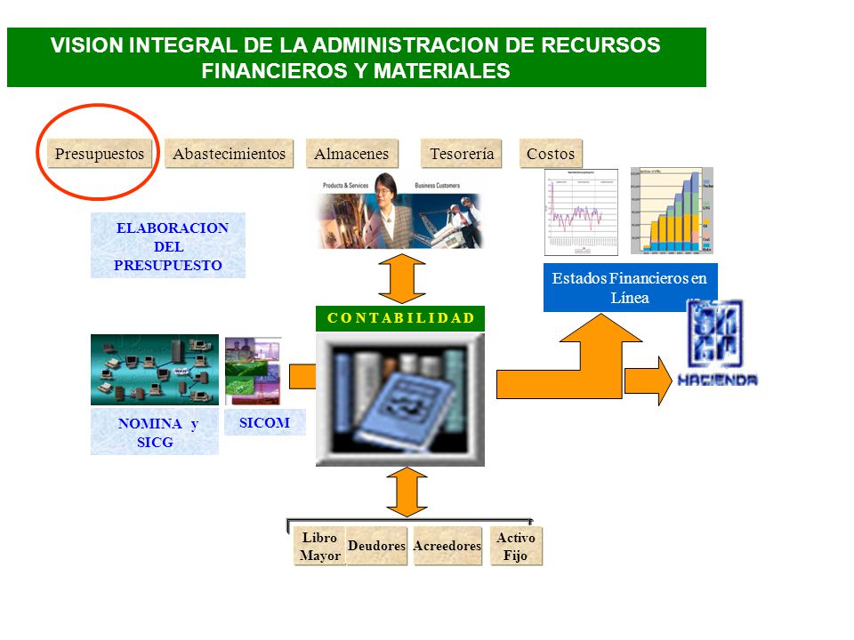 VISION INTEGRAL DE LA ADMINISTRACION DE RECURSOS FINANCIEROS Y MATERIALES