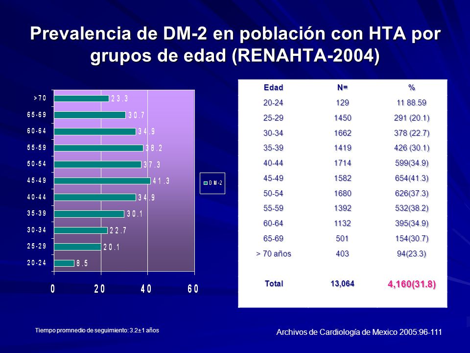 Prevalencia de DM-2 en población con HTA por grupos de edad (RENAHTA-2004)
