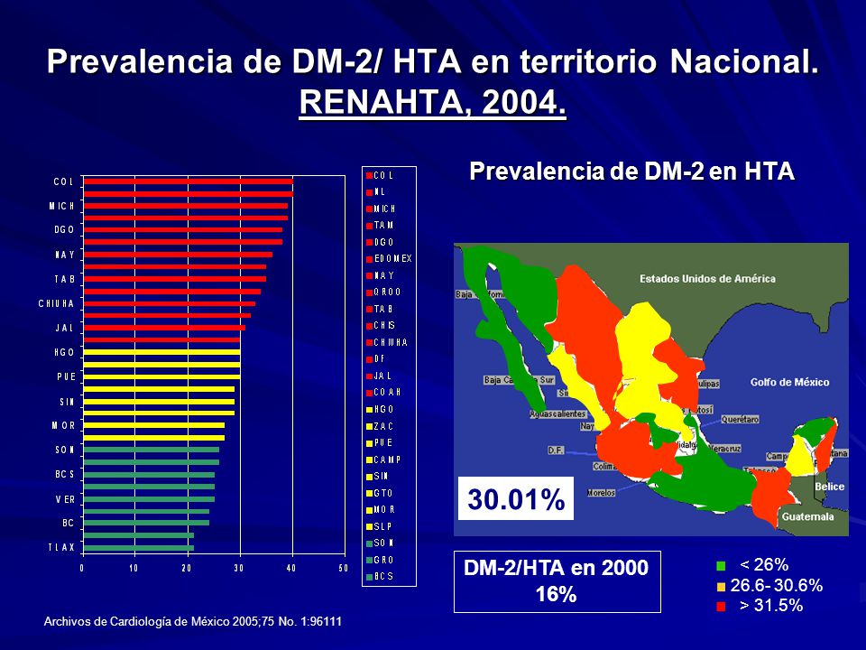Prevalencia de DM-2/ HTA en territorio Nacional. RENAHTA, 2004.