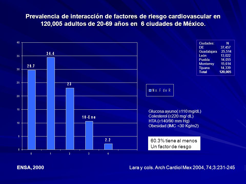 Prevalencia de interacción de factores de riesgo cardiovascular en 120,005 adultos de años en 6 ciudades de México.