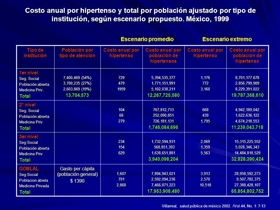 Costo anual por hipertenso y total por población ajustado por tipo de institución, según escenario propuesto. México, 1999
