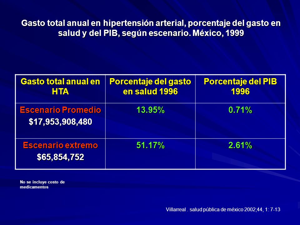 Gasto total anual en HTA Porcentaje del gasto en salud 1996