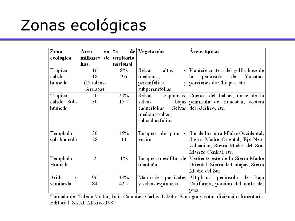 Zonas ecológicas