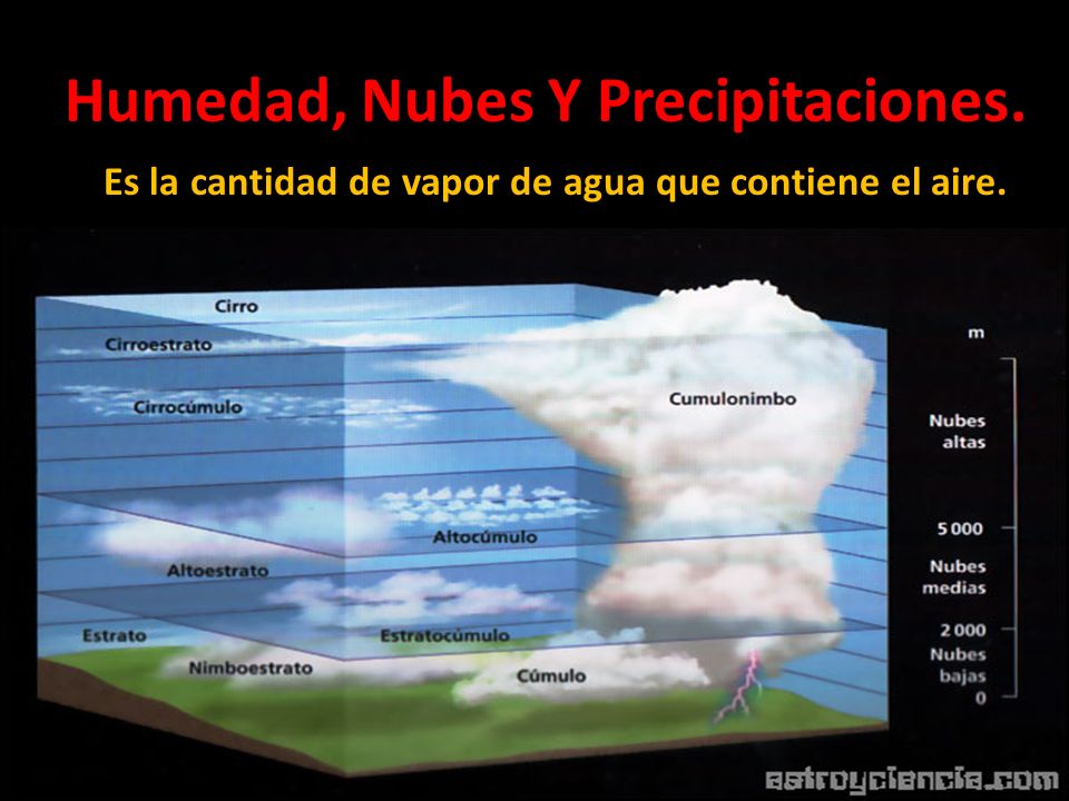 Humedad, Nubes Y Precipitaciones.