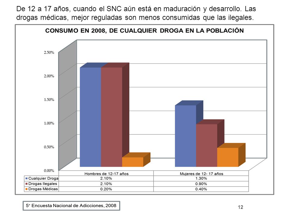De 12 a 17 años, cuando el SNC aún está en maduración y desarrollo
