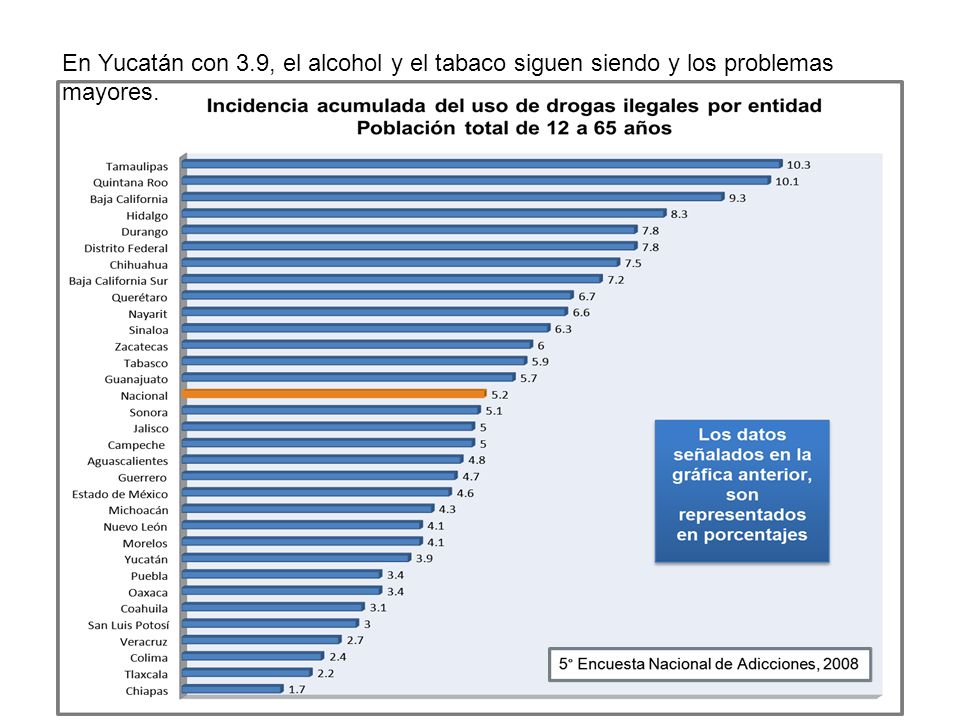 En Yucatán con 3.9, el alcohol y el tabaco siguen siendo y los problemas mayores.