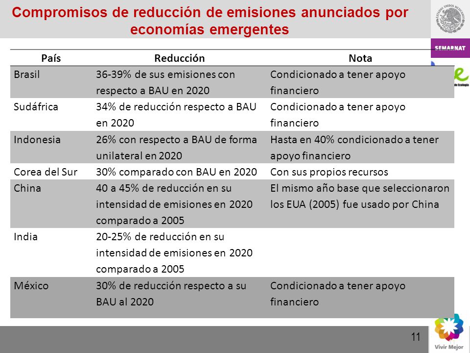 2 Compromisos de reducción de emisiones anunciados por economías emergentes. BOG-HEW País.
