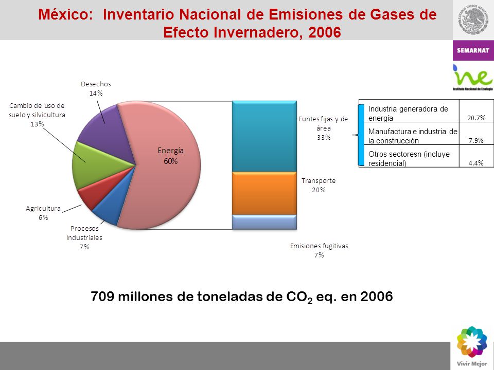 México: Inventario Nacional de Emisiones de Gases de Efecto Invernadero, 2006