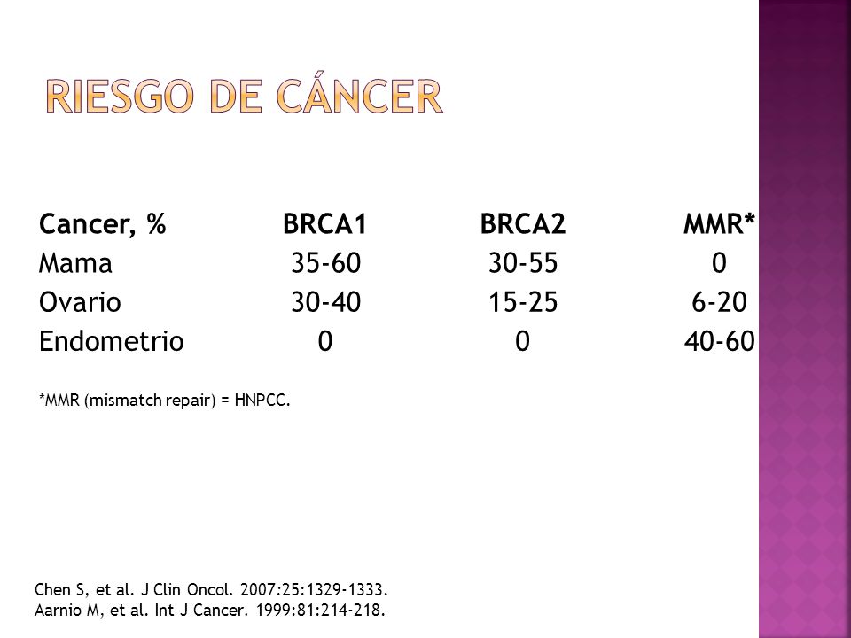 Riesgo de cáncer Cancer, % BRCA1 BRCA2 MMR* Mama Ovario