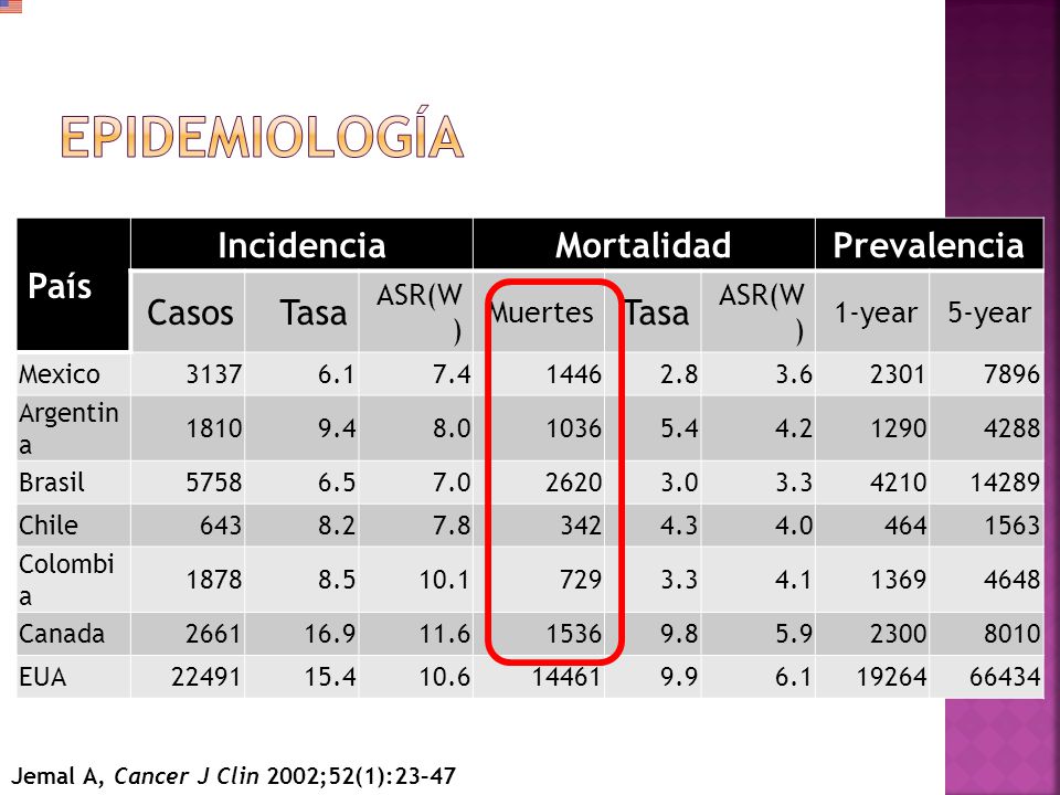 Epidemiología País Incidencia Mortalidad Prevalencia Casos Tasa ASR(W)