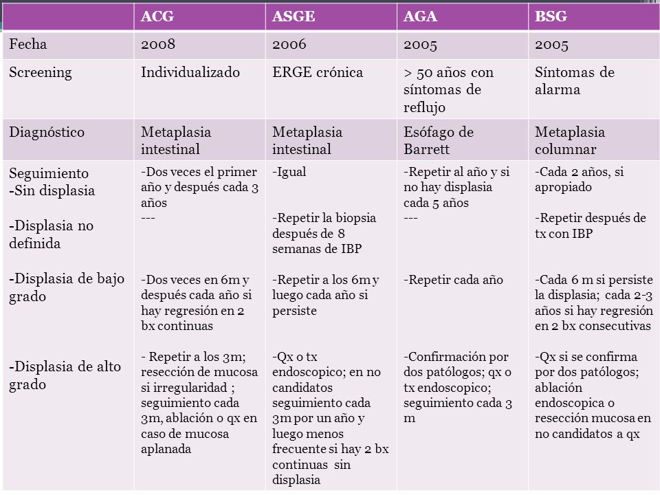 > 50 años con síntomas de reflujo Síntomas de alarma