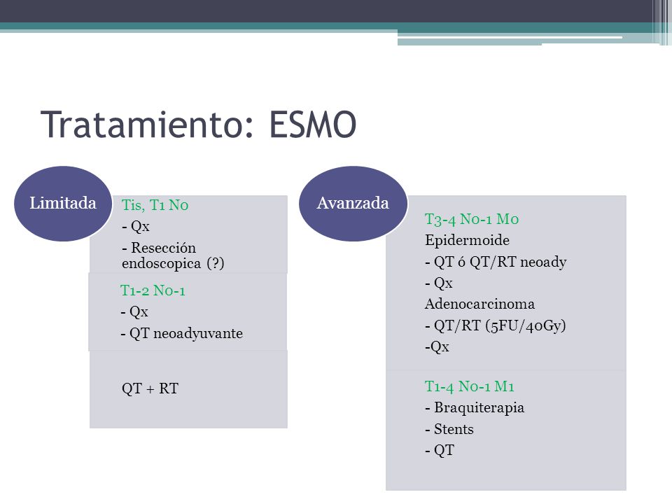 Tratamiento: ESMO Limitada Avanzada Tis, T1 N0 T3-4 N0-1 M0 - Qx
