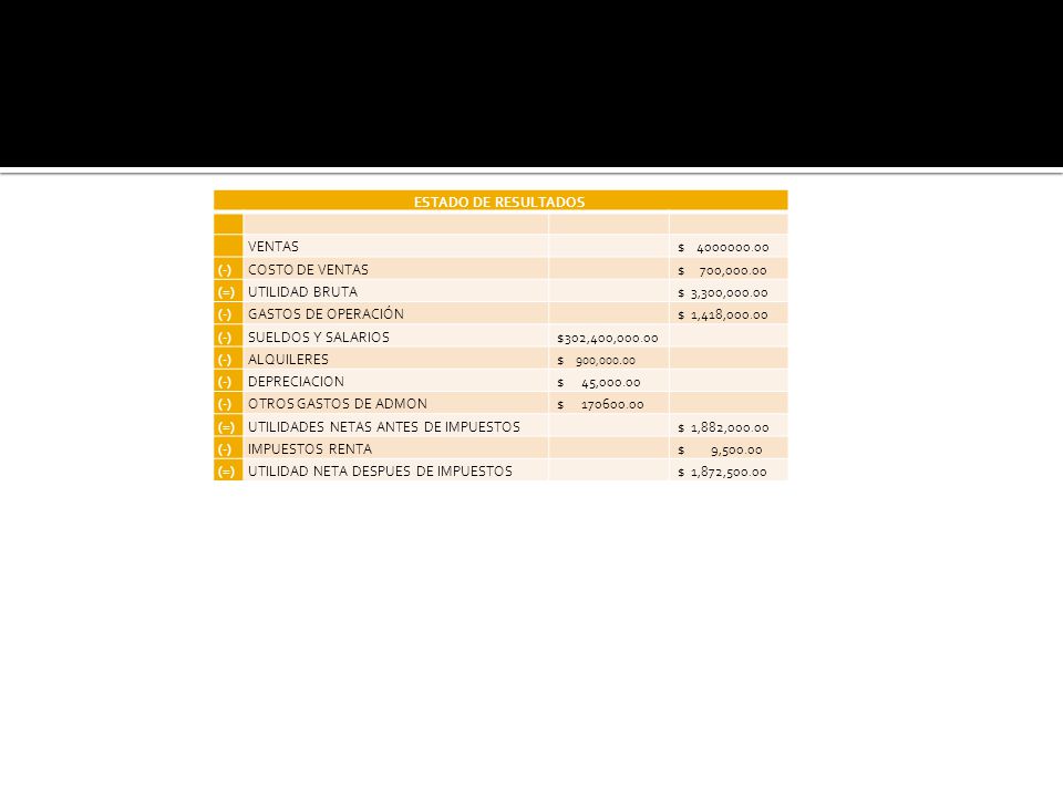 ESTADO DE RESULTADOS VENTAS. $ (-) COSTO DE VENTAS. $ 700, (=) UTILIDAD BRUTA.