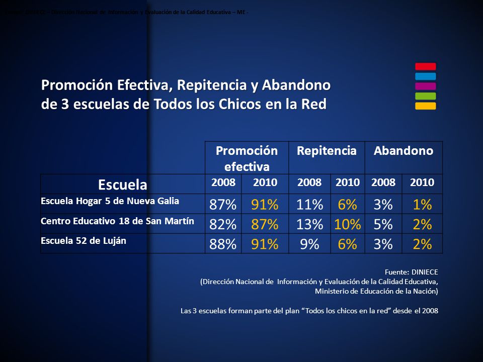Fuente: DINIECE – Dirección Nacional de Información y Evaluación de la Calidad Educativa – ME -