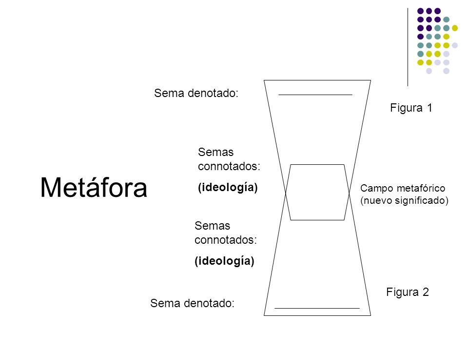 Metáfora Sema denotado: Figura 1 Semas connotados: (ideología)
