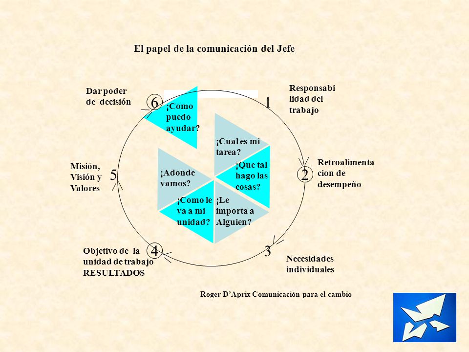 El papel de la comunicación del Jefe ¡Como puedo ayudar