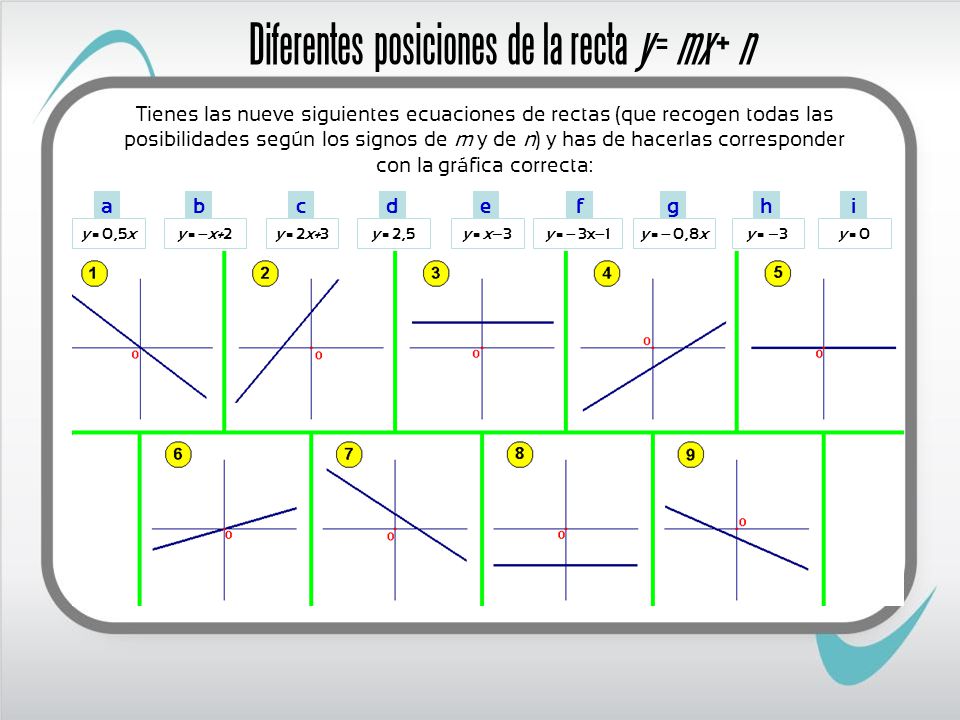 Diferentes posiciones de la recta y = mx + n
