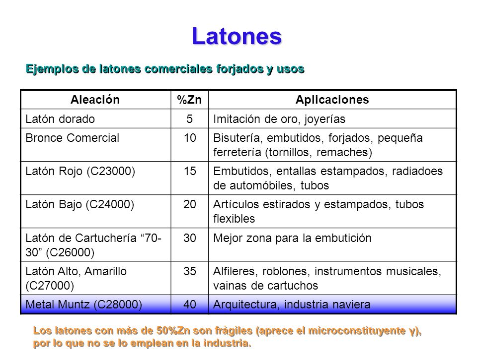 Latones Ejemplos de latones comerciales forjados y usos Aleación %Zn
