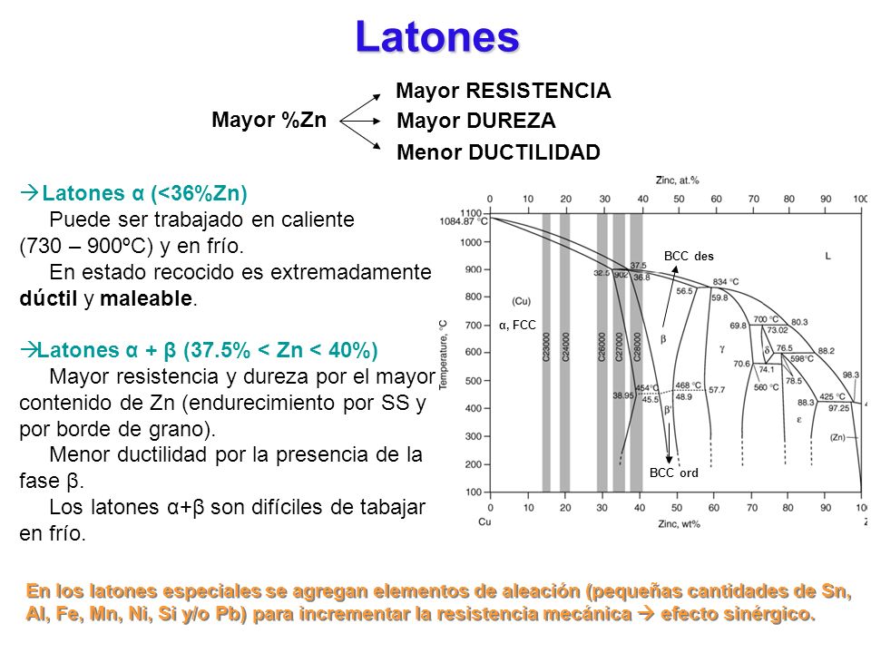 Latones Mayor RESISTENCIA Mayor %Zn Mayor DUREZA Menor DUCTILIDAD