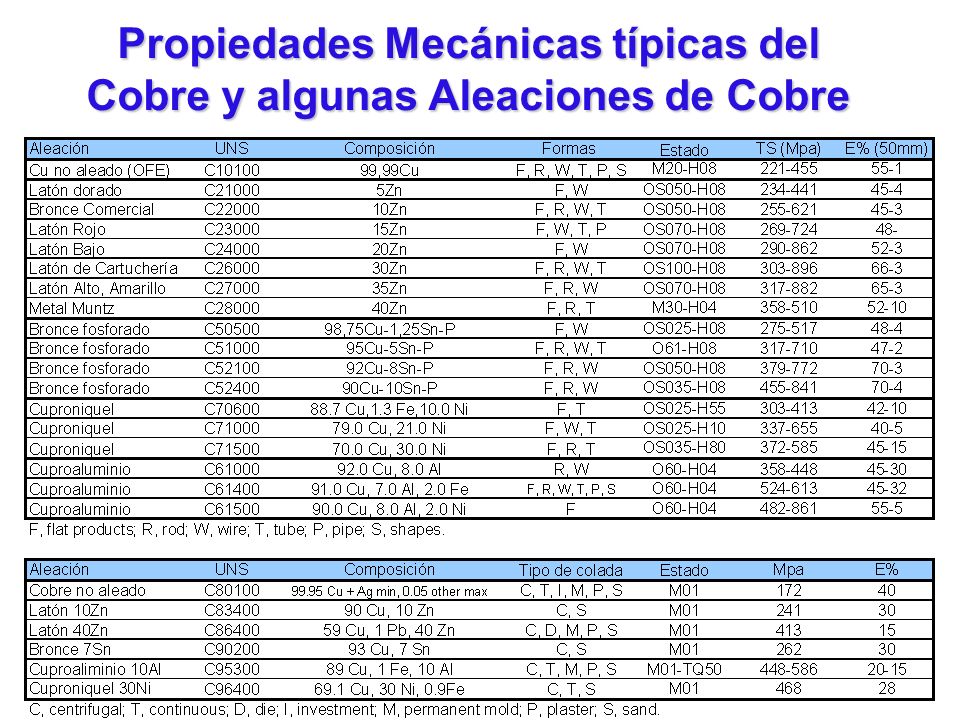 Propiedades Mecánicas típicas del Cobre y algunas Aleaciones de Cobre