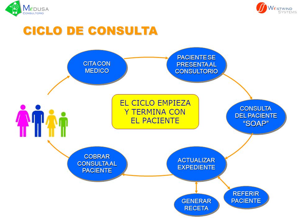 CICLO DE CONSULTA EL CICLO EMPIEZA Y TERMINA CON EL PACIENTE SOAP
