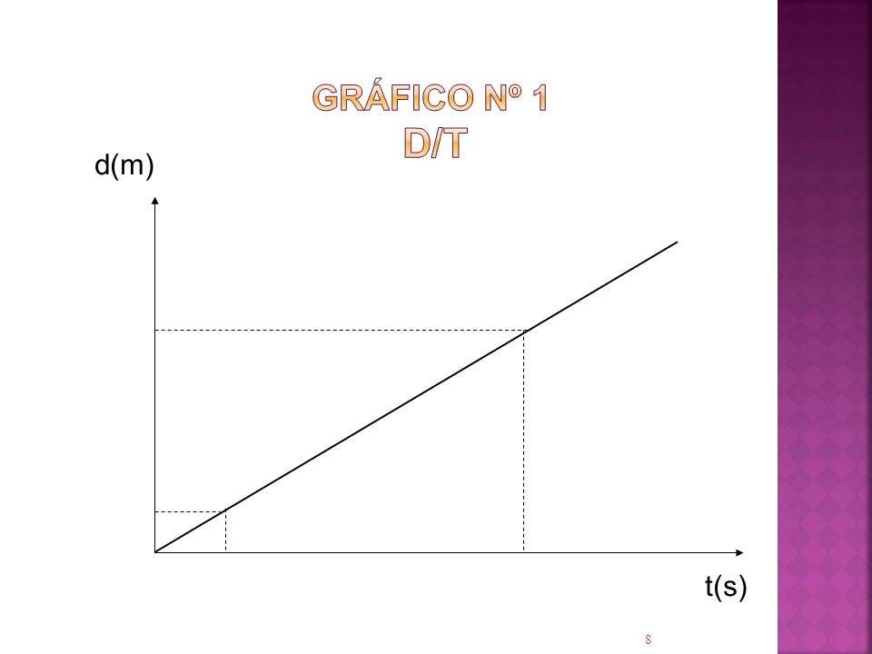 Gráfico Nº 1 d/t d(m) t(s)