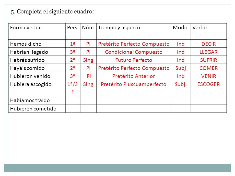 5. Completa el siguiente cuadro: Forma verbal Pers. Núm.