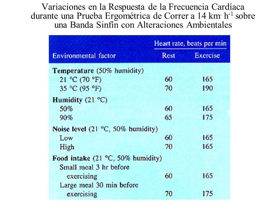 Variaciones en la Respuesta de la Frecuencia Cardíaca durante una Prueba Ergométrica de Correr a 14 km.