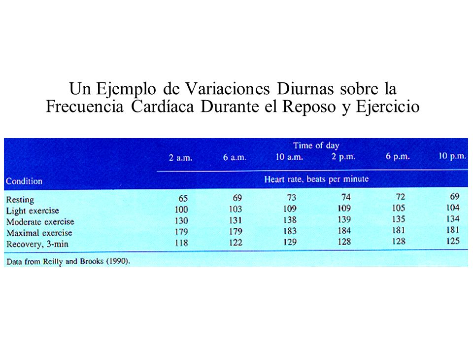 Un Ejemplo de Variaciones Diurnas sobre la Frecuencia Cardíaca Durante el Reposo y Ejercicio