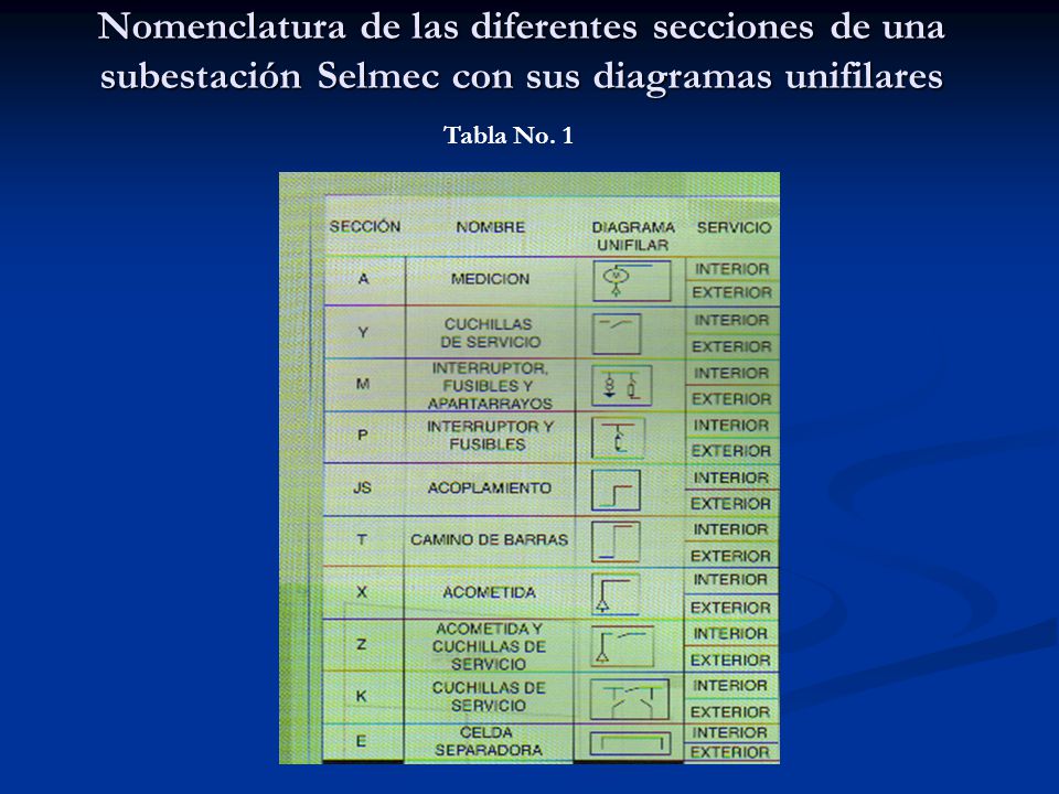 Nomenclatura de las diferentes secciones de una subestación Selmec con sus diagramas unifilares